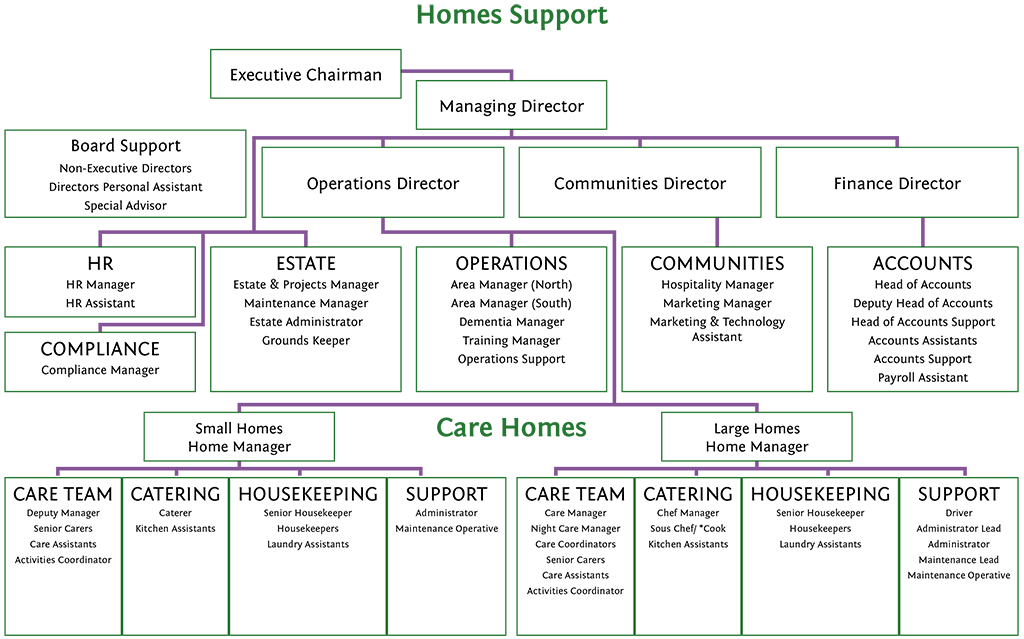 Management Structure 1.12.21 - Adept Care Homes