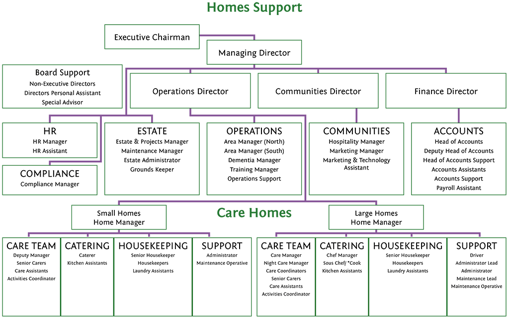 Management Structure 1 12 21 Adept Care Homes